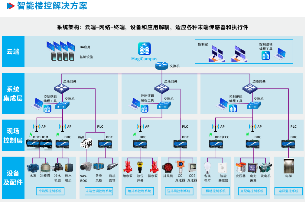 永利yl23455官网CTBA楼控架构.png